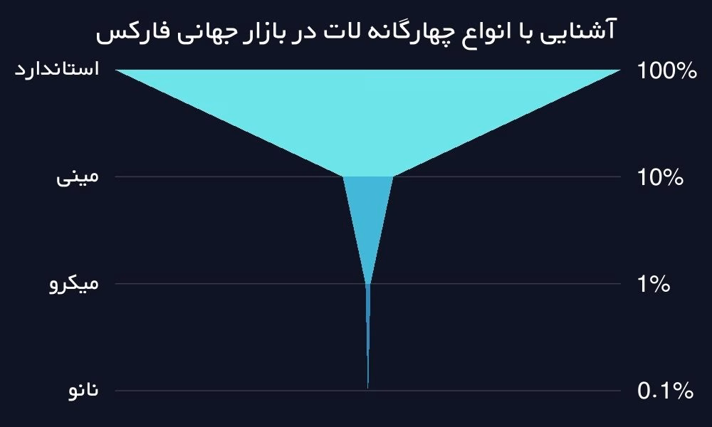 آشنایی با انواع چهارگانه لات در بازار فارکس