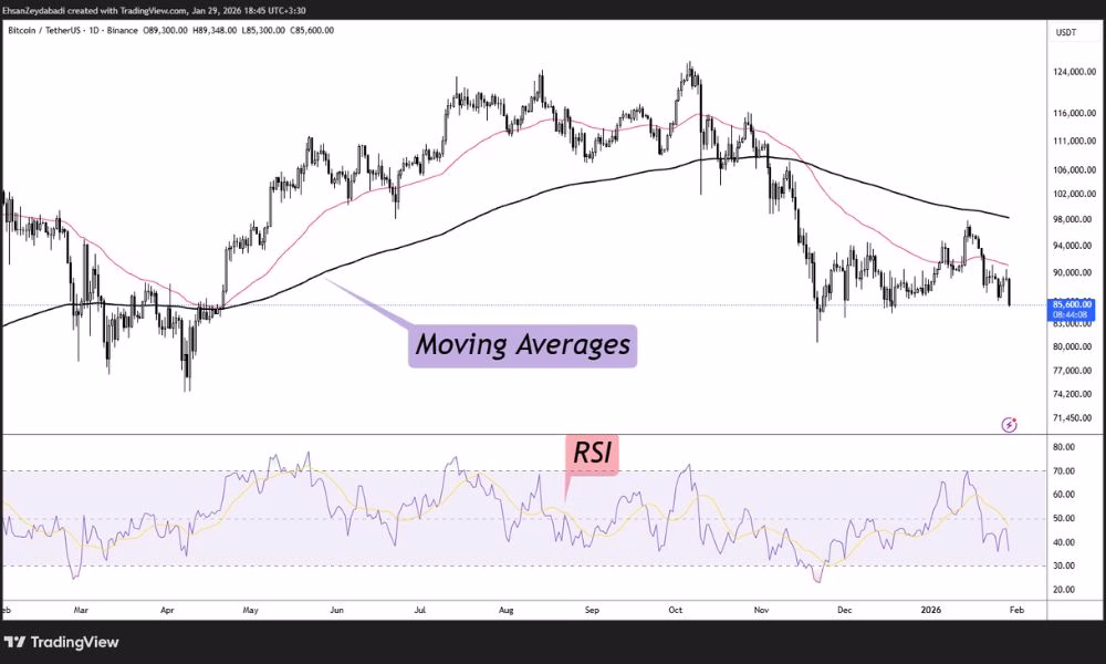 اندیکاتورها و اسیلاتورهای حیاتی در تحلیل