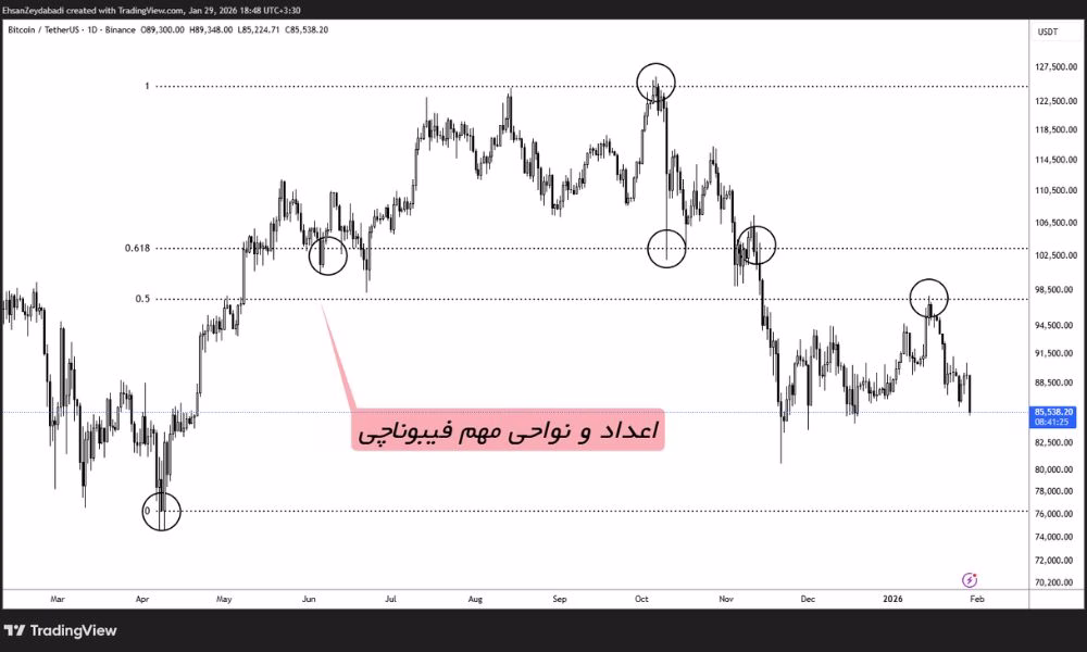 ابزار فیبوناچی اصلاحی (Fibonacci Retracement)