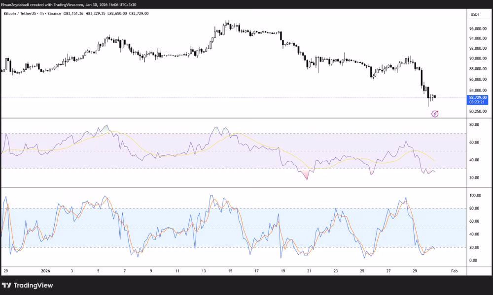 اوسیلاتورها برای تشخیص تغییر روند بازار