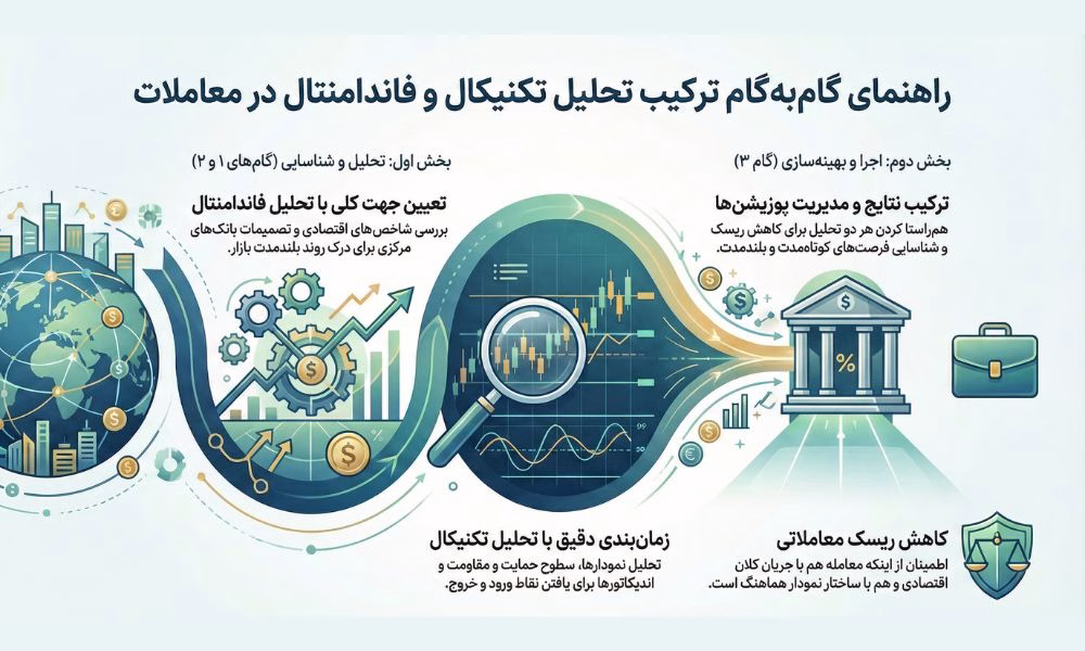 چگونه از ترکیب تحلیل تکنیکال و فاندامنتال در معاملات استفاده کنیم؟