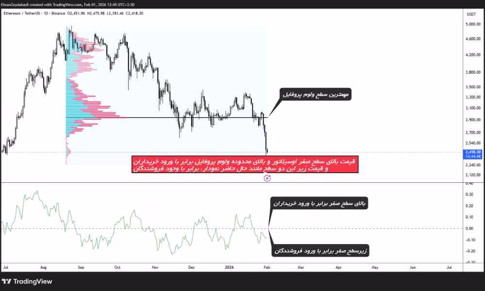 اندیکاتورهای حجم و جریان نقدینگی مانند والیوم پروفایل و CMF