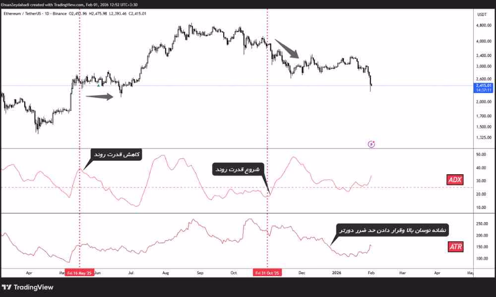 ابزارهای سنجش قدرت و نوسان مانند ADX و ATR