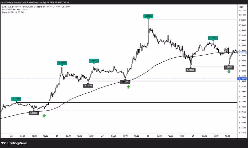 سطوح پیوت پوینت و میانگین‌های متحرک برای تعیین هدف