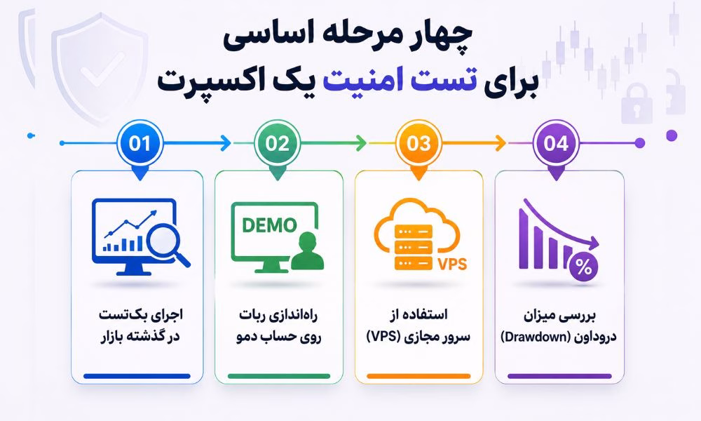 چهار مرحله اساسی برای تست امنیت یک اکسپرت
