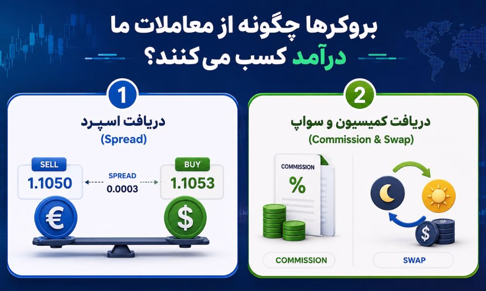 بروکرها چگونه از معاملات ما درآمد کسب می ‌کنند؟