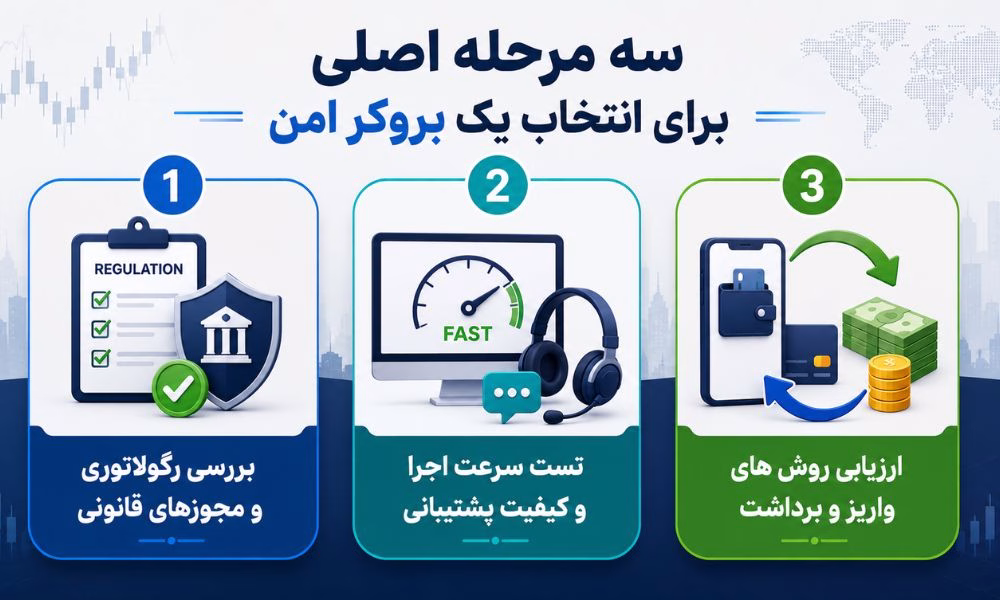 سه مرحله اصلی برای انتخاب یک بروکر امن