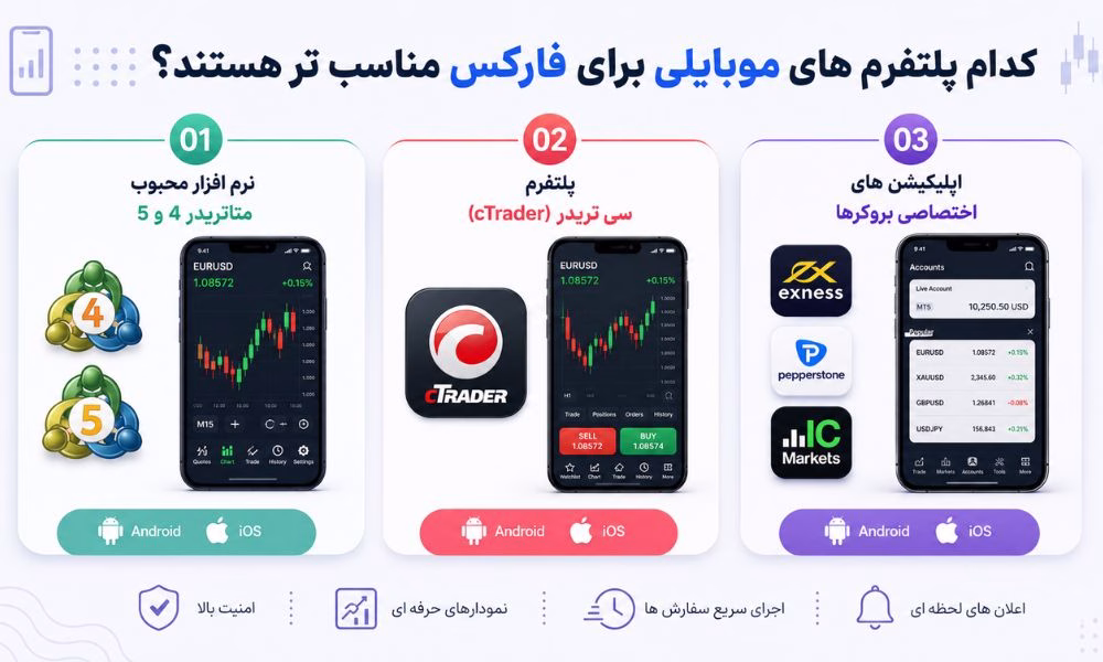 کدام پلتفرم های موبایلی برای فارکس مناسب تر هستند؟