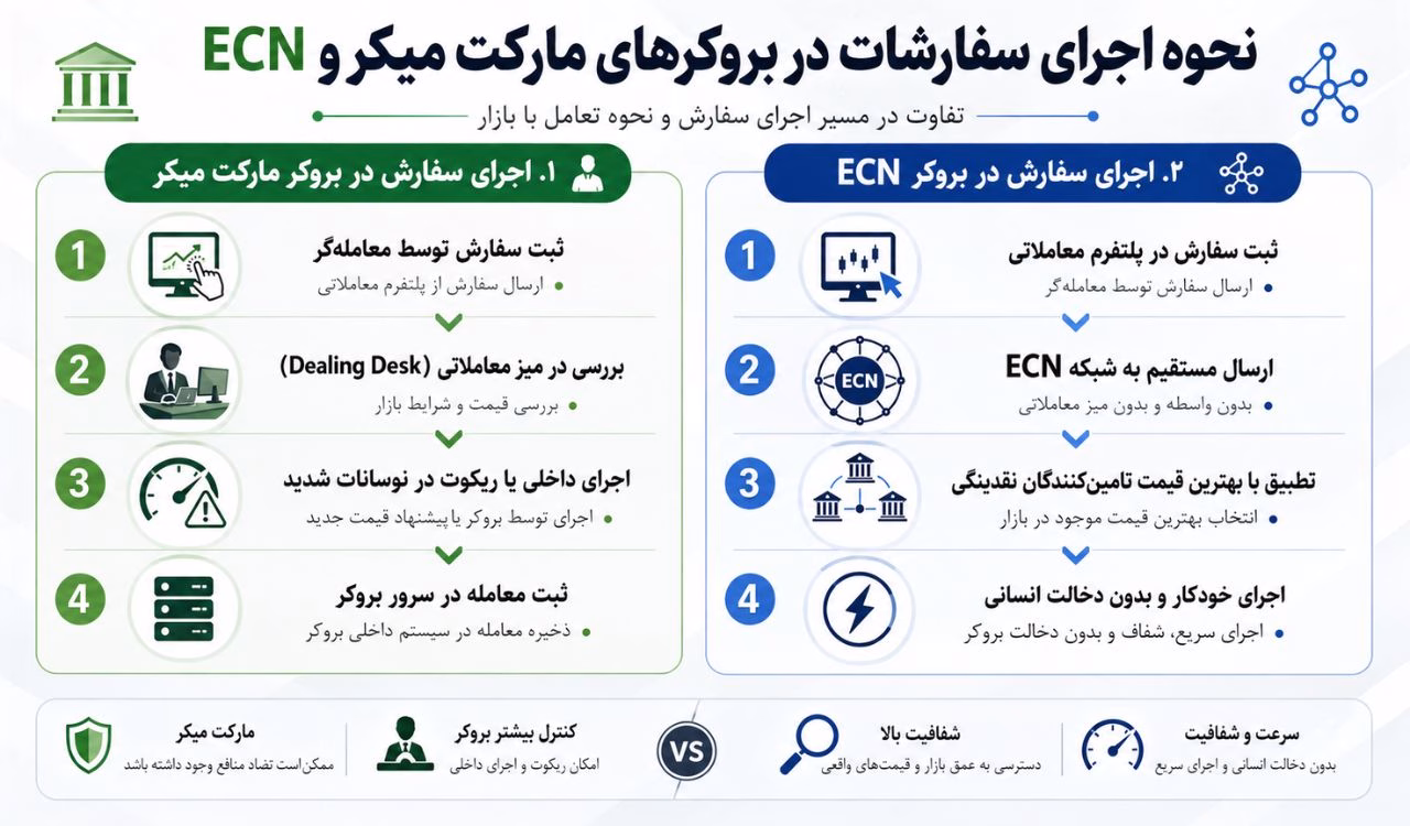 نحوه اجرای سفارشات در هرکدام از این دو مدل بروکر