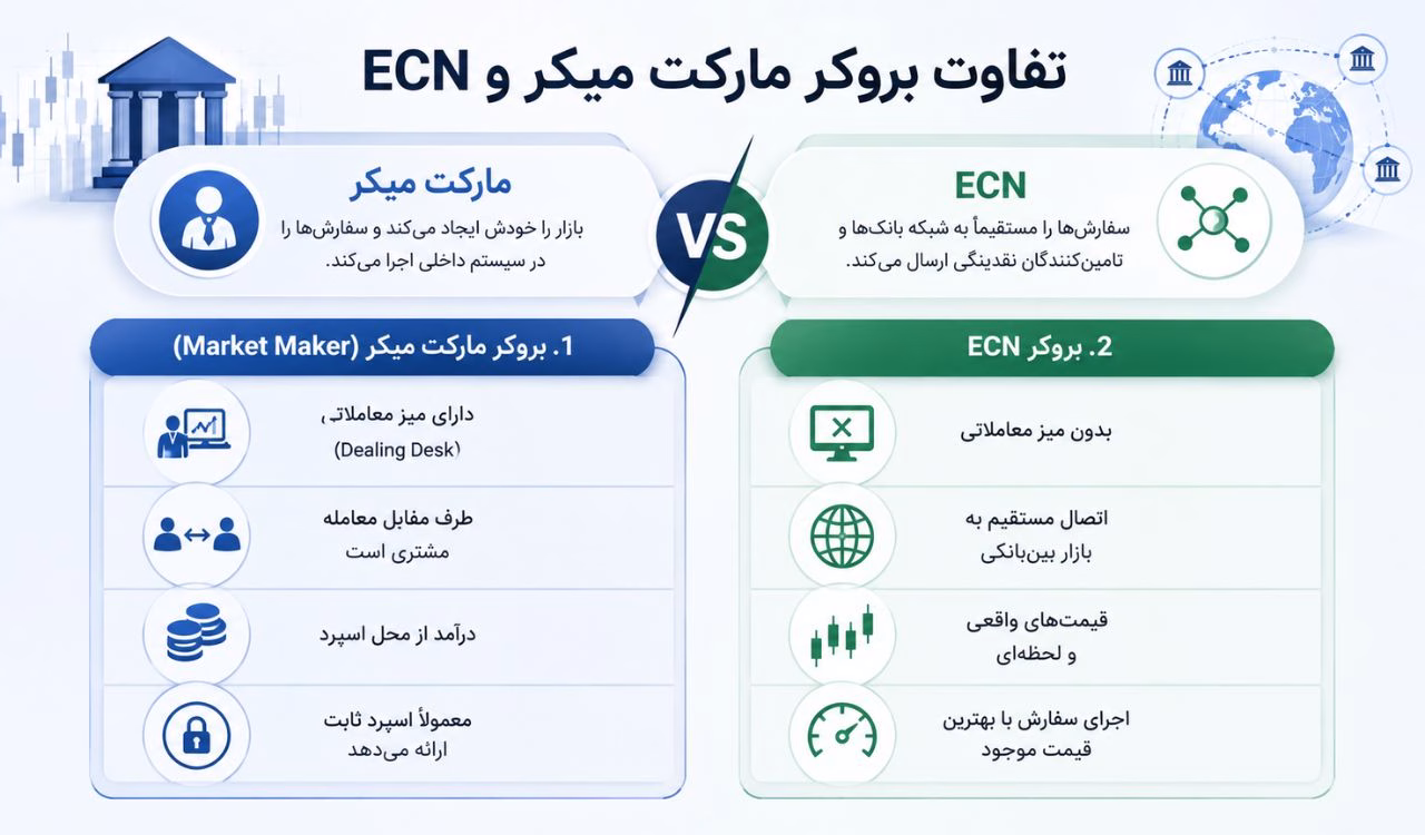 تفاوت بروکر مارکت میکر و ECN در فارکس چیست؟