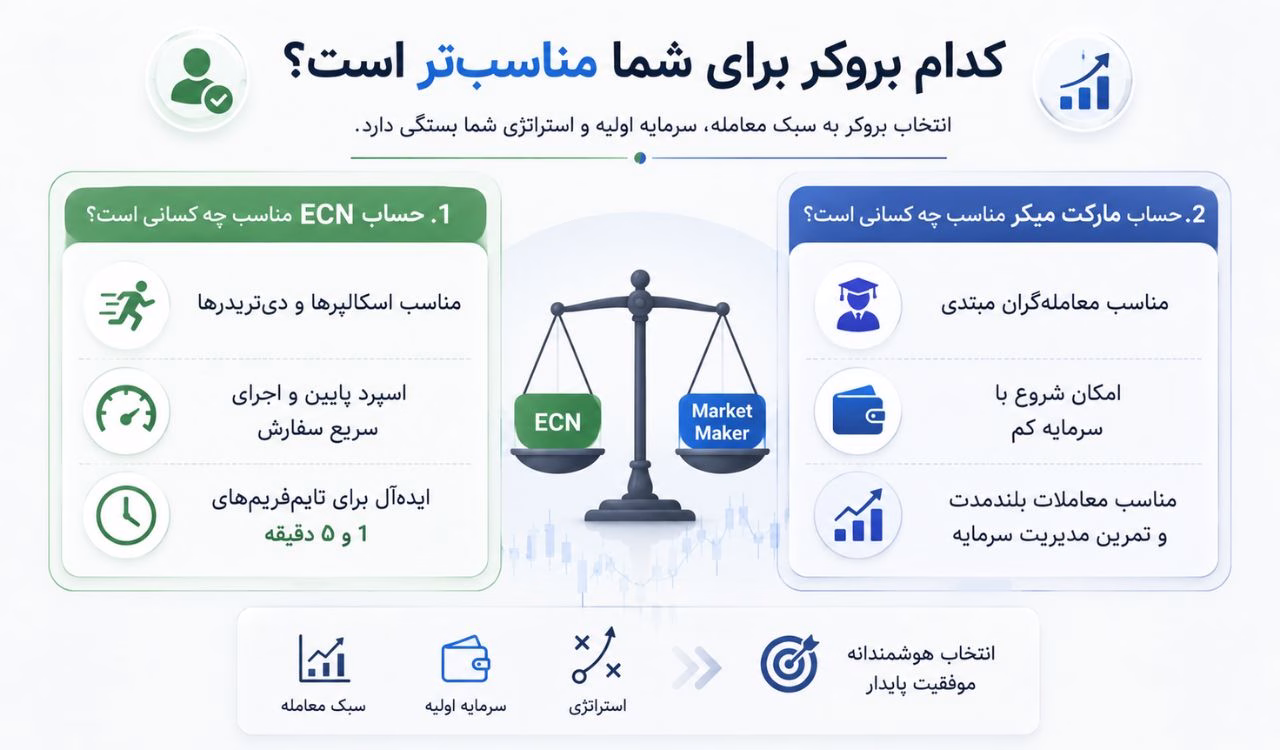 کدام بروکر با استراتژی معاملاتی شما سازگارتر است؟