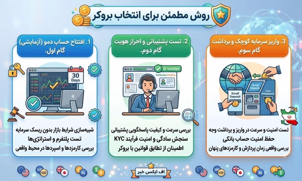 یک تریدر هوشمند چطور بروکر خود را انتخاب می‌ کند؟