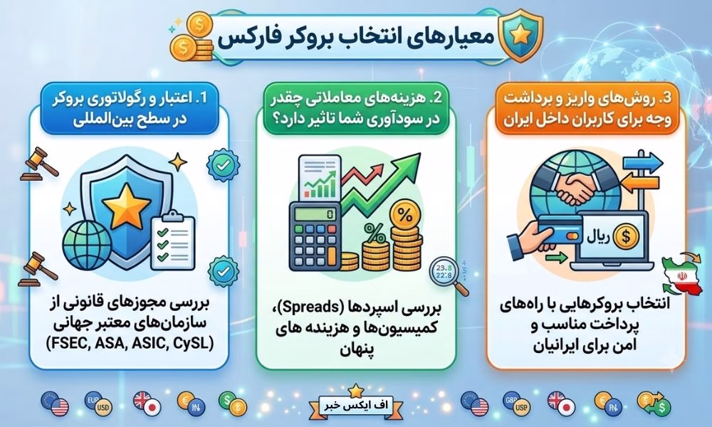مهم ‌ترین معیارهای انتخاب بهترین بروکر فارکس برای ایرانیان چیست؟