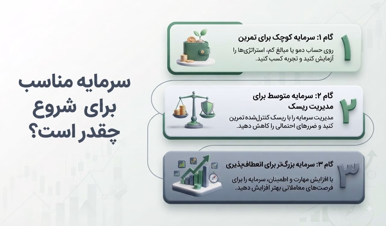سرمایه مناسب برای شروع چقدر است؟