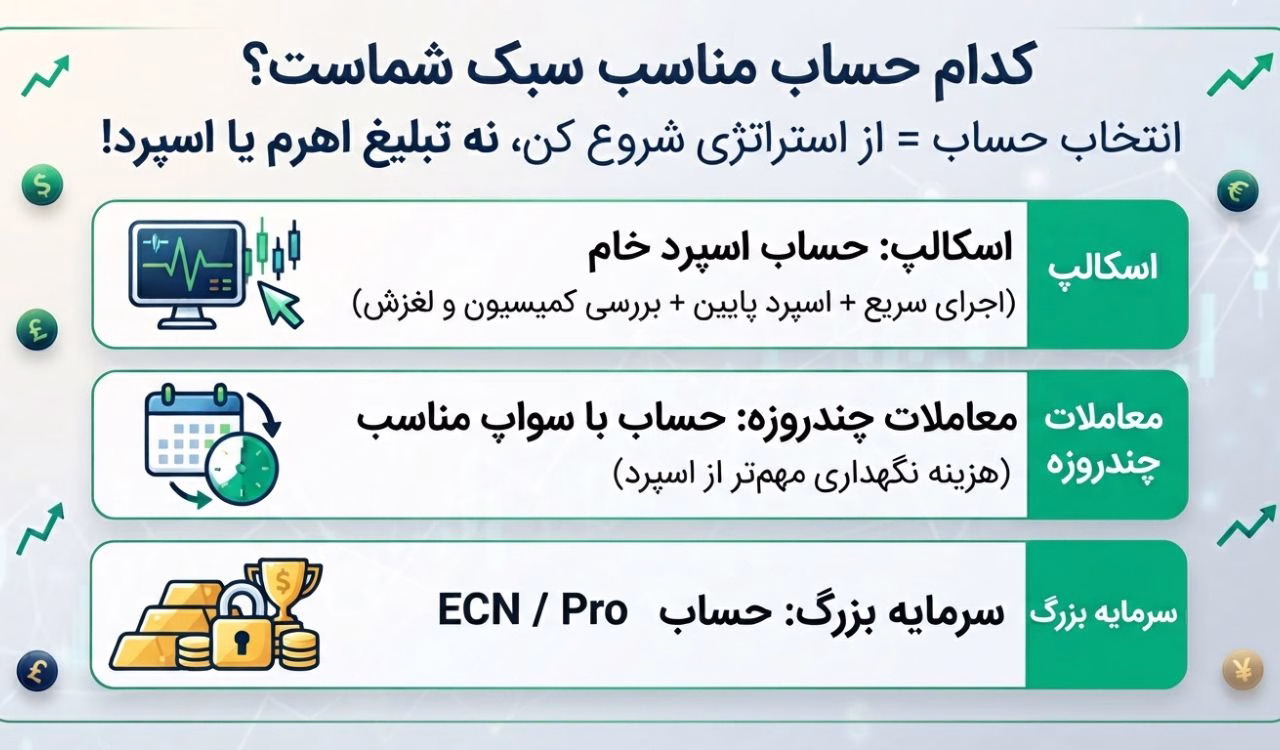 کدام حساب برای سبک معاملاتی شما مناسب تر است؟