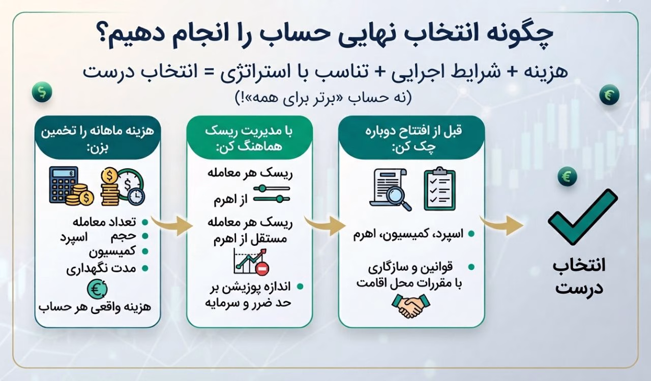چگونه انتخاب نهایی را برای بررسی حساب در بروکر انجام دهیم؟