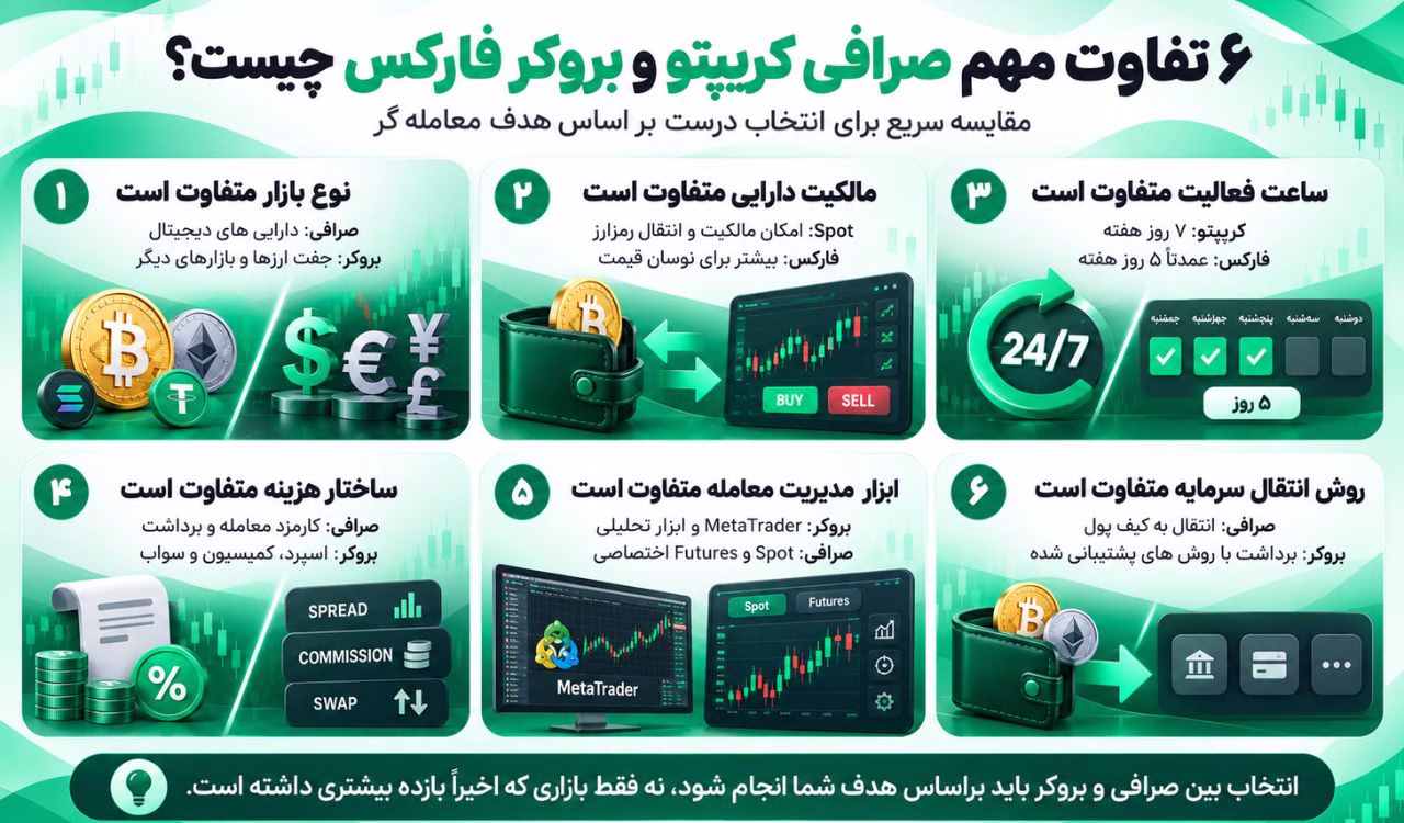 ۶ تفاوت مهم صرافی کریپتو و بروکر فارکس چیست؟